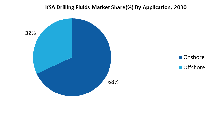 KSA Drilling Fluids Market