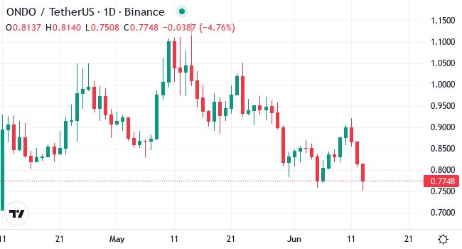 Chart ONDO