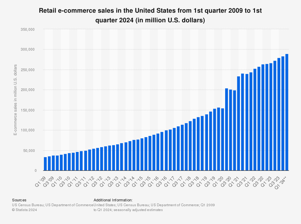 Statista: Retail e-commerce sales in the United States from 1st quarter 2009 to 1st quarter 2024 (in million U.S. dollars) 