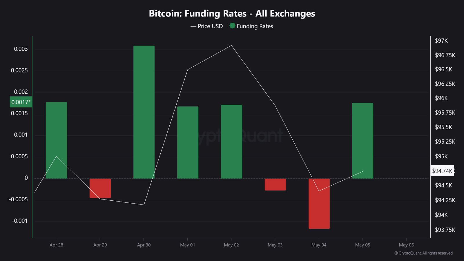 Bitcoin Funding Rates - Across All Exchanges