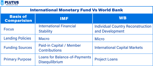 difference between imf and world bank