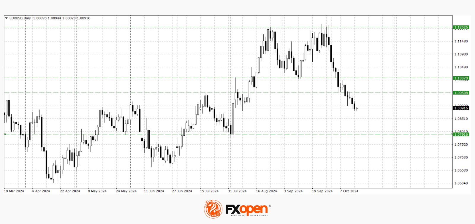 Euro Tests Key Support Levels Ahead of ECB Meeting