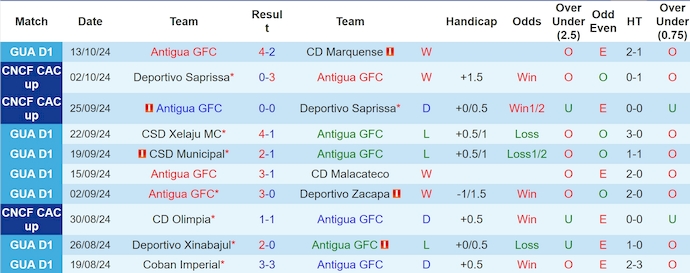 Thống kê 10 trận gần nhất của Antigua GFC