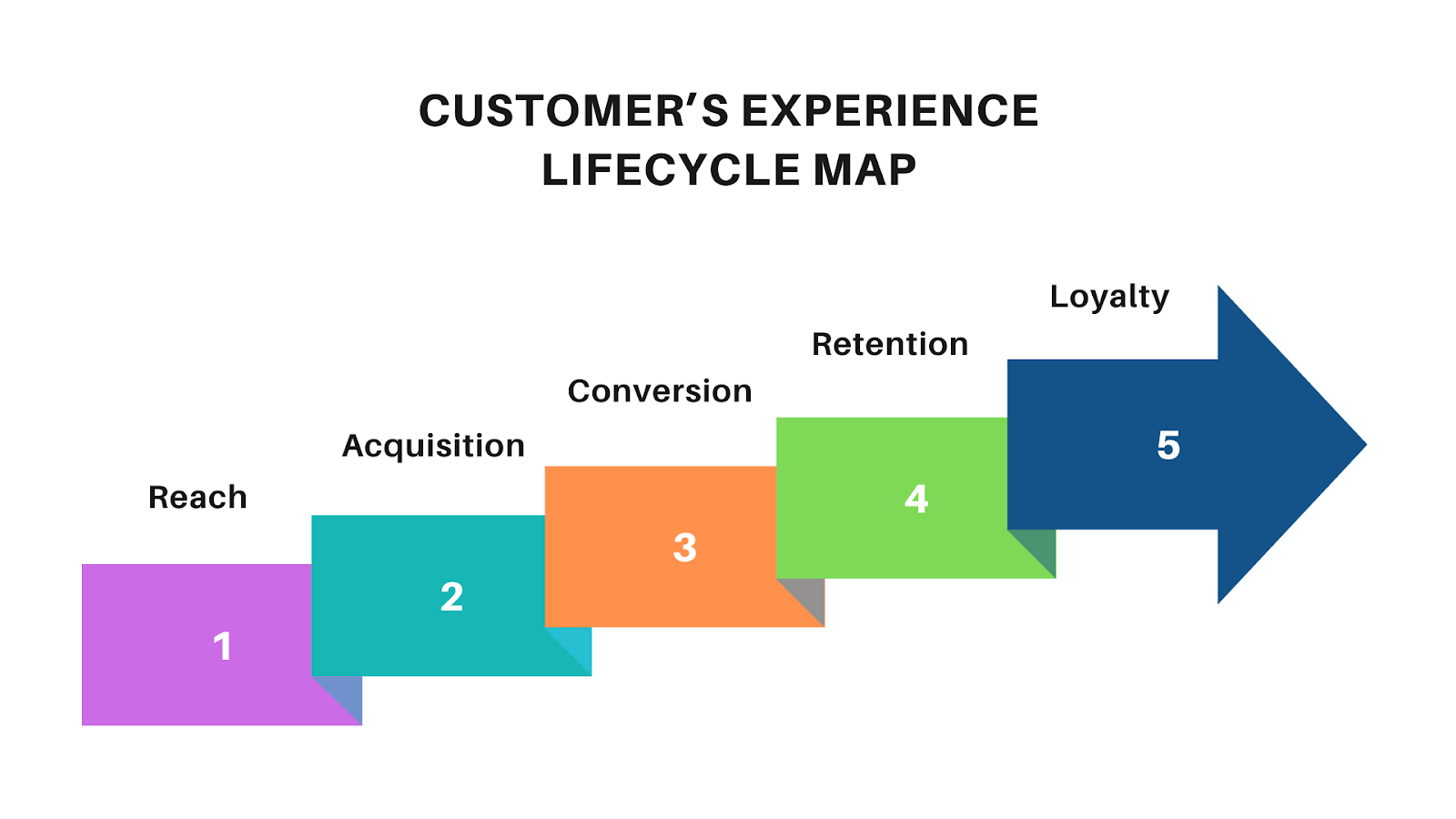 Customer Experience Lifecycle Map