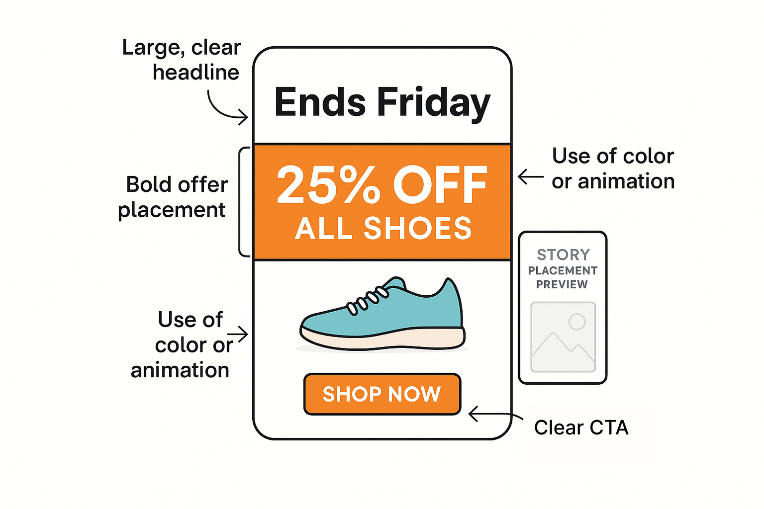 Illustration of a short-term Facebook ad with labeled design elements and callouts