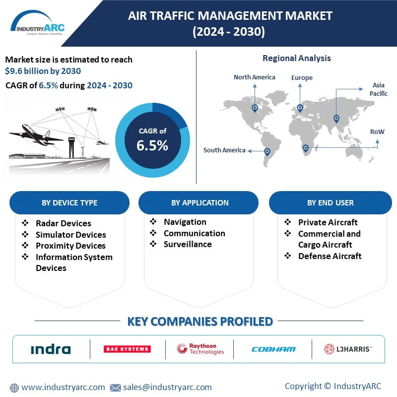 Air Traffic Management Market