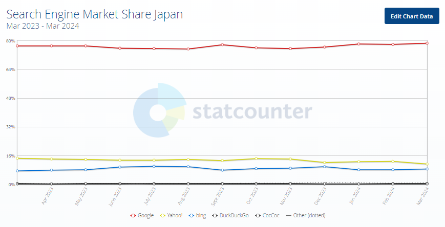 日本の検索エンジンシェア