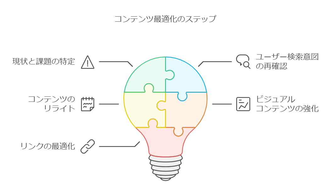 コンテンツ最適化のステップ