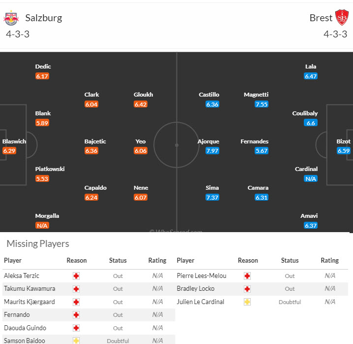 Thông tin lực lượng và đội hình dự kiến RB Salzburg vs Brest