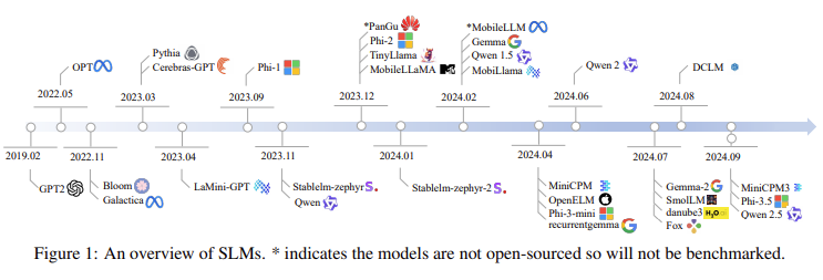 A Comprehensive Survey of Small Language Models: Architectures, Datasets, and Training Algorithms