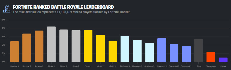 Fortnite leaderboard