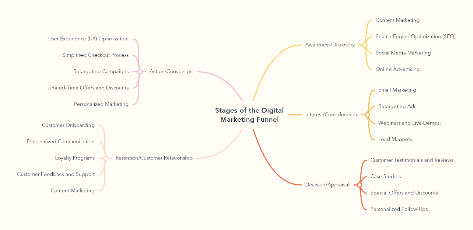 Stages of the Digital Marketing Funnel