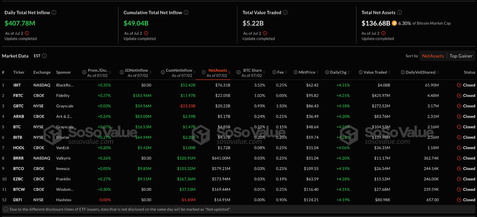 Bitcoin ETFs Explode with $408M Inflows While Ethereum ETFs Struggle with $1.8M Outflows
