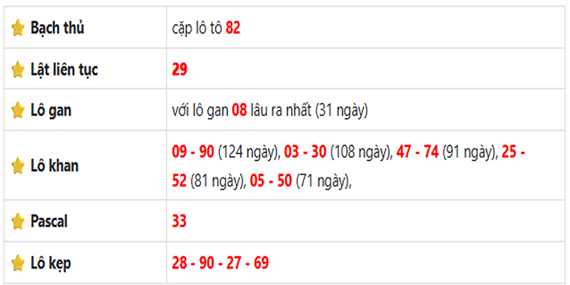 Thống kê lô gan Cà Mau ngày 23/06/2025: