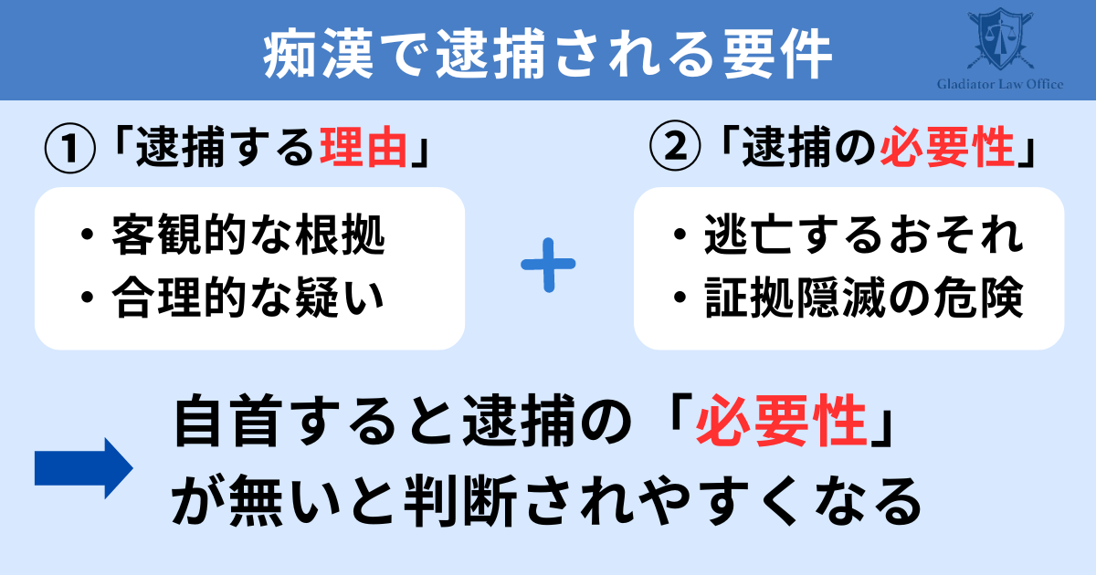 痴漢で逮捕される要件