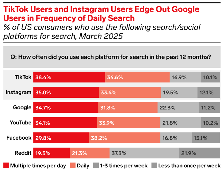 poll on consumer search platform usage