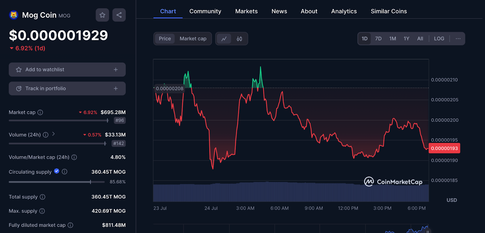 Bedah Kripto Mog Coin ($Mog)