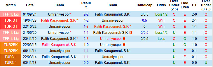 Lịch sử đối đầu Umraniyespor vs Fatih Karagumruk