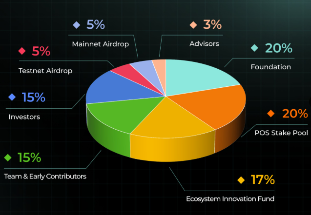 MGO Tokenomics