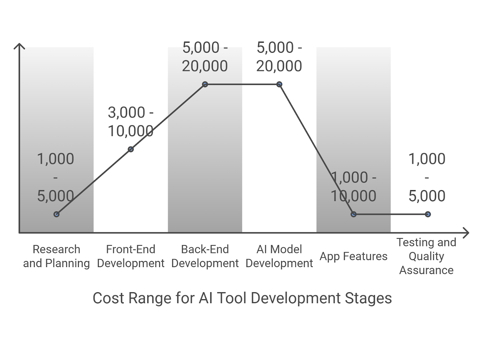 Cost of Developing an AI Tool for Carbon Offset Verification