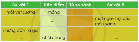 BÀI 19: ÔN TẬP CUỐI HỌC KÌ 1TIẾT 1Câu 1: Đánh giá kỹ năng đọc thành tiếng, học thuộc lòng: Mỗi học sinh đọc một đoạn văn, đoạn thơ khoảng 75-80 tiếng hoặc đọc thuộc lòng một đoạn thơ (bài thơ) đã học.Giải nhanh: Học sinh tự thực hiện.Câu 2: Tìm từ có nghĩa giống mỗi từ dưới đây. Đặt câu với một từ em tìm được.Giải nhanh: a) đất nước: quốc gia, giang sơn, quê hương, tổ quốc.b) yêu dấu: yêu mến, thương yêu, quý mến, mến thương, dấu yêu,...c) chăm chỉ: siêng năng, cần cù, chịu khó,...Đặt câu: Bạn Na rất chăm chỉ làm bài tập về nhà.Câu 3: Chọn từ có nghĩa trái ngược với từ in đậm để hoàn thành các câu dưới đây:Giải nhanh:a) Trên kính dưới nhường b) Hẹp nhà rộng bụngc) Tuổi nhỏ chí lớnd) Anh em như thể chân tayRách lành đùm bọc, dở hay đỡ đầnTIẾT 2Câu 1: Đánh giá kĩ năng đọc thành tiếng, học thuộc lòng.Giải nhanh:Học sinh tự thực hiện.Câu 2: Đọc và làm bài tập:1. Tết năm mới của người Lào được gọi là gì? 2. Vì sao người dân Lào có tục lệ té nước cho nhau vào đầu năm mới?3. Người dân Lào buộc chỉ cổ tay cho khách để làm gì?4. Các tục lệ té nước, buộc chỉ cổ tay thể hiện đực tính gì của người dân Lào? Chọn ý đúng:5. Chọn dấu câu thích hợp với ô trống: dấu chấm hay dấu phẩy?Giải nhanh:1. Bun-pi-may.2. Vì người Lào cho rằng nước gột rửa hết mọi ưu phiền, bệnh tật và đem đến một năm mới mạnh khỏe, an lành và hạnh phúc.3. Để chúc người được buộc chỉ mạnh khỏe, hạnh phúc.4. a) Nhân hậu5. Chọn dấu câu thích hợp với ô trống: dấu chấm hay dấu phẩy.Tết Bun-pi-may diễn ra vào giữa tháng 4 dương lịch hàng năm, khi bầu trời xanh cao, các dòng sông lớn dồi dào nước tượng trưng cho một năm mới nhiều lộc. Người dân đón Tết trong ba ngày. Ngày đầu, người ta quét dọn nhà cửa, chuẩn bị nước thơm và hòa. Ngày thứ hai là giao thời giữa năm cũ và năm mới. Hội bắt đầu vào ngày cuối với nhiều hoạt động tưng bừng khắp nơi.TIẾT 3Câu 1: Đánh giá kĩ năng đọc thành tiếng, học thuộc lòng.Giải nhanh:Học sinh tự thực hiện.Câu 2: Viết đoạn văn kể về một hoạt động em đã được tham gia hoặc chứng kiến (hoạt động học tập hoặc lao động, thể thao, nghệ thuật,...)Giải nhanh: Cuối tuần vừa rồi, em đã được tham gia vệ sinh khu phố. Hoạt động lần này có bác tổ trưởng tổ dân phố, các anh chị tình nguyện và các bạn học sinh chúng em cùng thực hiện. Bác tổ trưởng tổ dân phố đứng ra tập trung rồi phân công công việc cho mọi người. Các anh chị lớn làm những việc nặng như thu góp rác, dọn dẹp rác thải, đồ cũ. Học sinh chúng em thì làm những việc nhẹ như quét dọn đường phố, tưới cây xanh. Mọi người đều rất hăng say và nhiệt tình với công việc được giao. Chỉ sau khoảng một tiếng đồng hồ, cả khu phố như được khoác lên mình một chiếc áo mới. Em rất vui vì được góp một phần nhỏ bé làm cho khu phố xanh – sạch – đẹp hơn.TIẾT 4Câu 1: Đánh giá kĩ năng đọc thành tiếng và thuôc lòngGiải nhanh:Học sinh tự thực hiện.Câu 2: Nghe - viết:  Rừng xuân