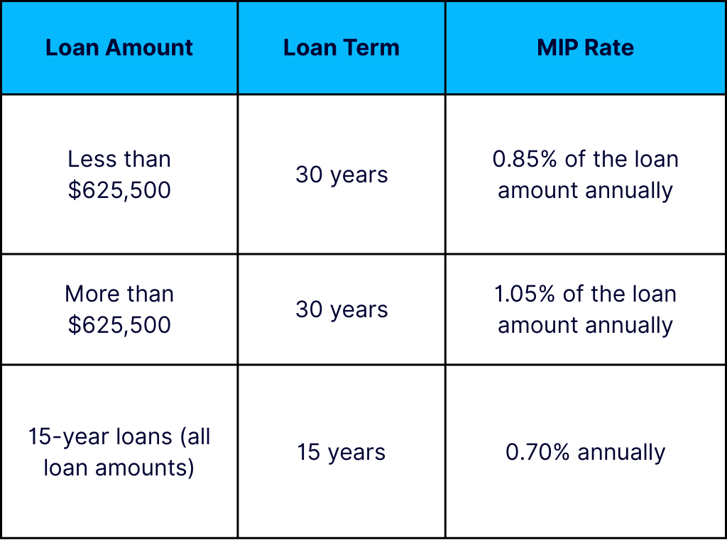 What Are the Monthly FHA Mortgage Insurance Premiums?