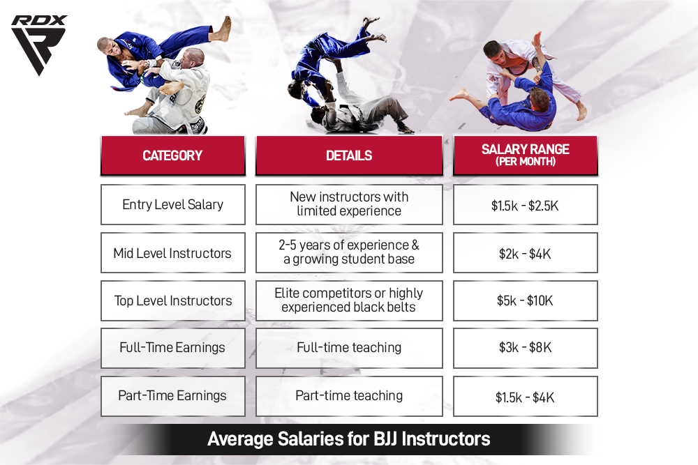 Explore average salaries of BJJ instructors