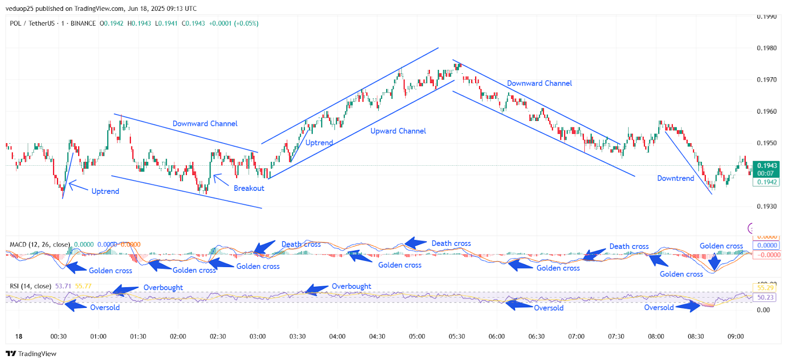 Chart 7- POL/USDT M1 Chart, Analysed By Anushri Varshney, Published on TradingView, June 18, 2025
