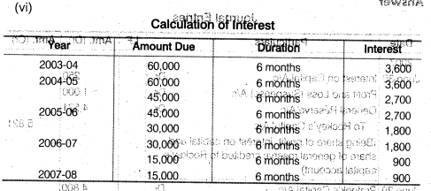 NCERT Solutions for Class 12 Accountancy Chapter 4 Reconstitution of a Partnership Firm – Retirement Death of a Partner Numerical Questions Q8.6