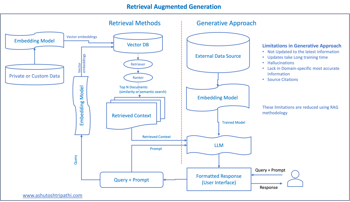 The image is a diagram illustrating the concept of Retrieval Augmented Generation (RAG) architecture. It is divided into two main sections: Retrieval Methods and Generative Approach. On the left, under Retrieval Methods, it shows an 'Embedding Model' connected to 'Private or Custom Data' and a 'Vector DB' through 'Vector embeddings'. The 'Vector DB' is linked to a 'Retriever' and 'Ranker', which select the 'Top N Documents' based on similarity or semantic search, leading to 'Retrieved Context'. This context is combined with a 'Query + Prompt' to form a 'Prompt'. On the right, under Generative Approach, an 'External Data Source' feeds into another 'Embedding Model', which is connected to a 'Trained Model' and then to an 'LLM' (Large Language Model). The LLM processes the 'Retrieved Context' and 'Prompt' to produce a 'Formatted Response (User Interface)', which is then delivered as a 'Response' to the user. The diagram also lists limitations of the Generative Approach, such as not being updated with the latest information, long training times, hallucinations, lack of domain-specific accuracy, and source citations. These limitations are addressed using the RAG methodology. The image includes a website link at the bottom: www.ashutoshtripathi.com.