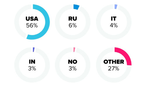 sweetsext dating site stats and infographics country distribution
