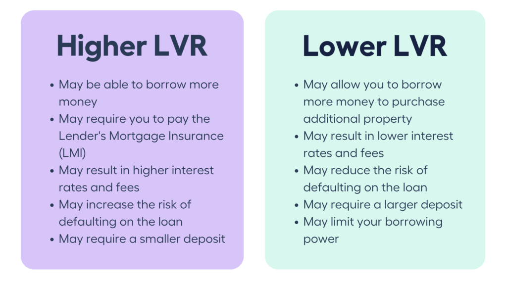 Understanding LVR: Loan to Value Ratio - My Money Sorted