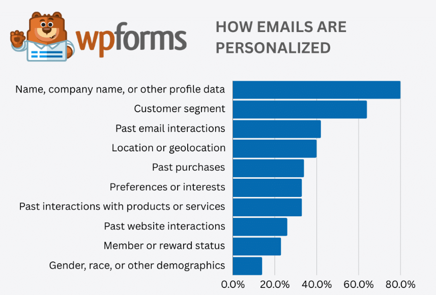 how emails are personalized