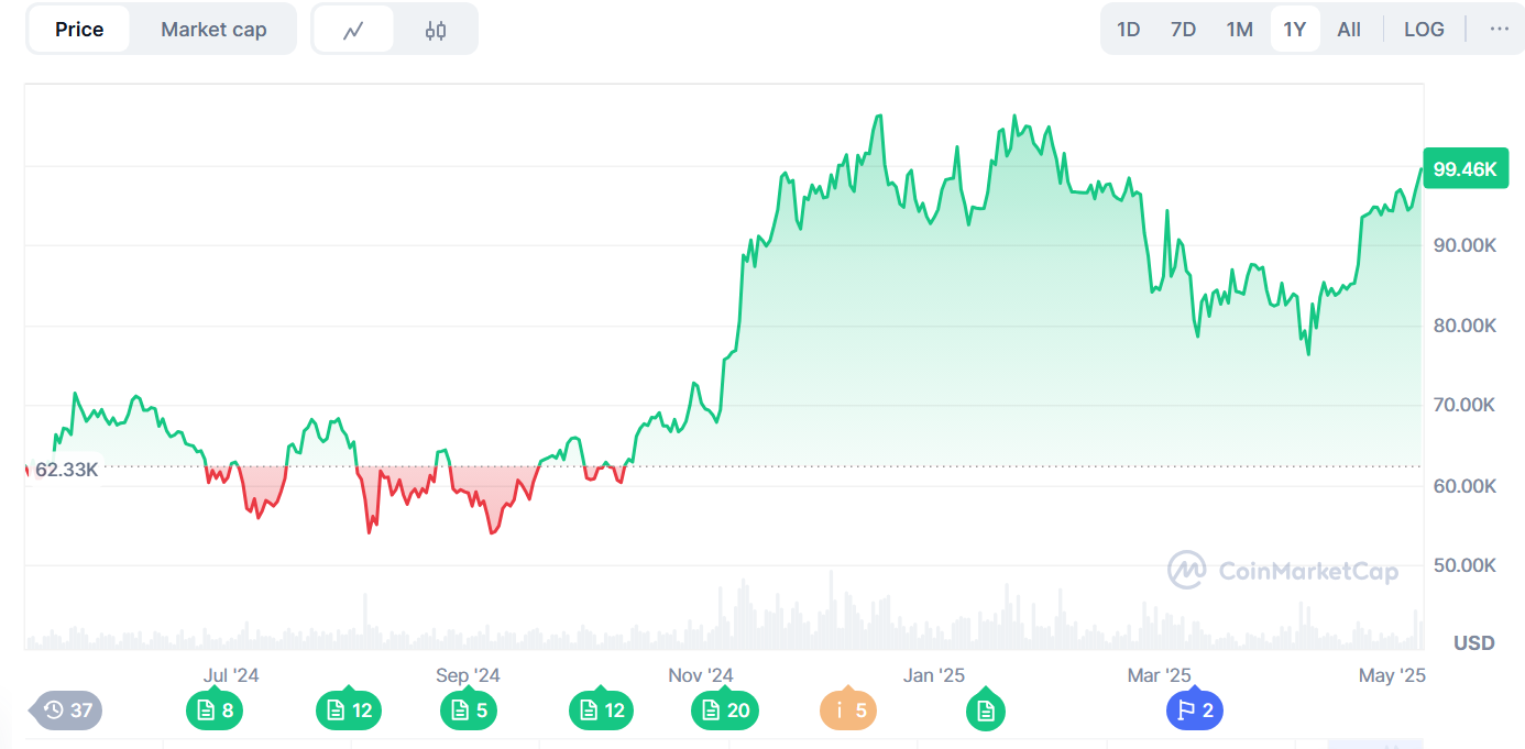 Donald Trump adviser David Bailey raises $300 million for BTC investment company 