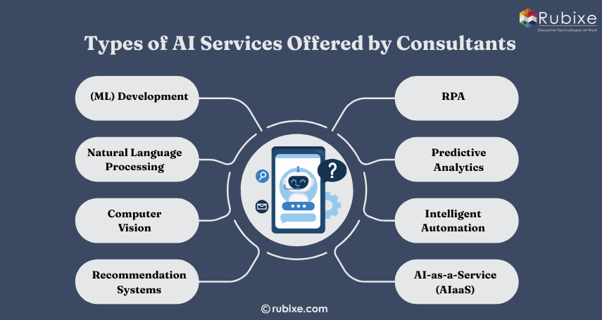 Types of AI Services Offered by Consultants