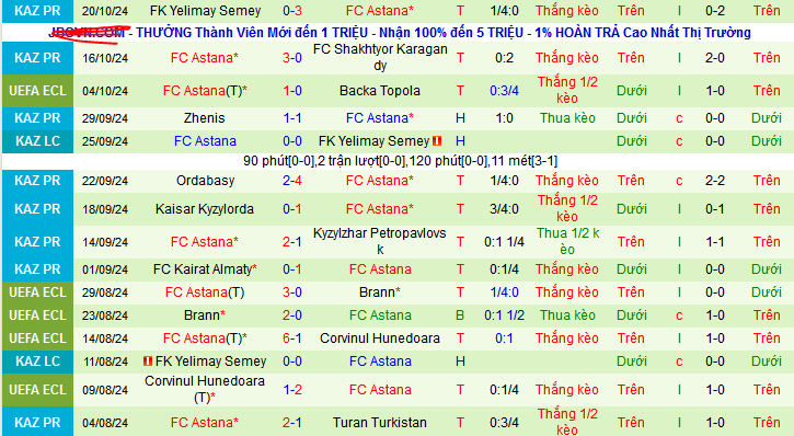 Thống kê phong độ 10 trận đấu gần nhất của Astana