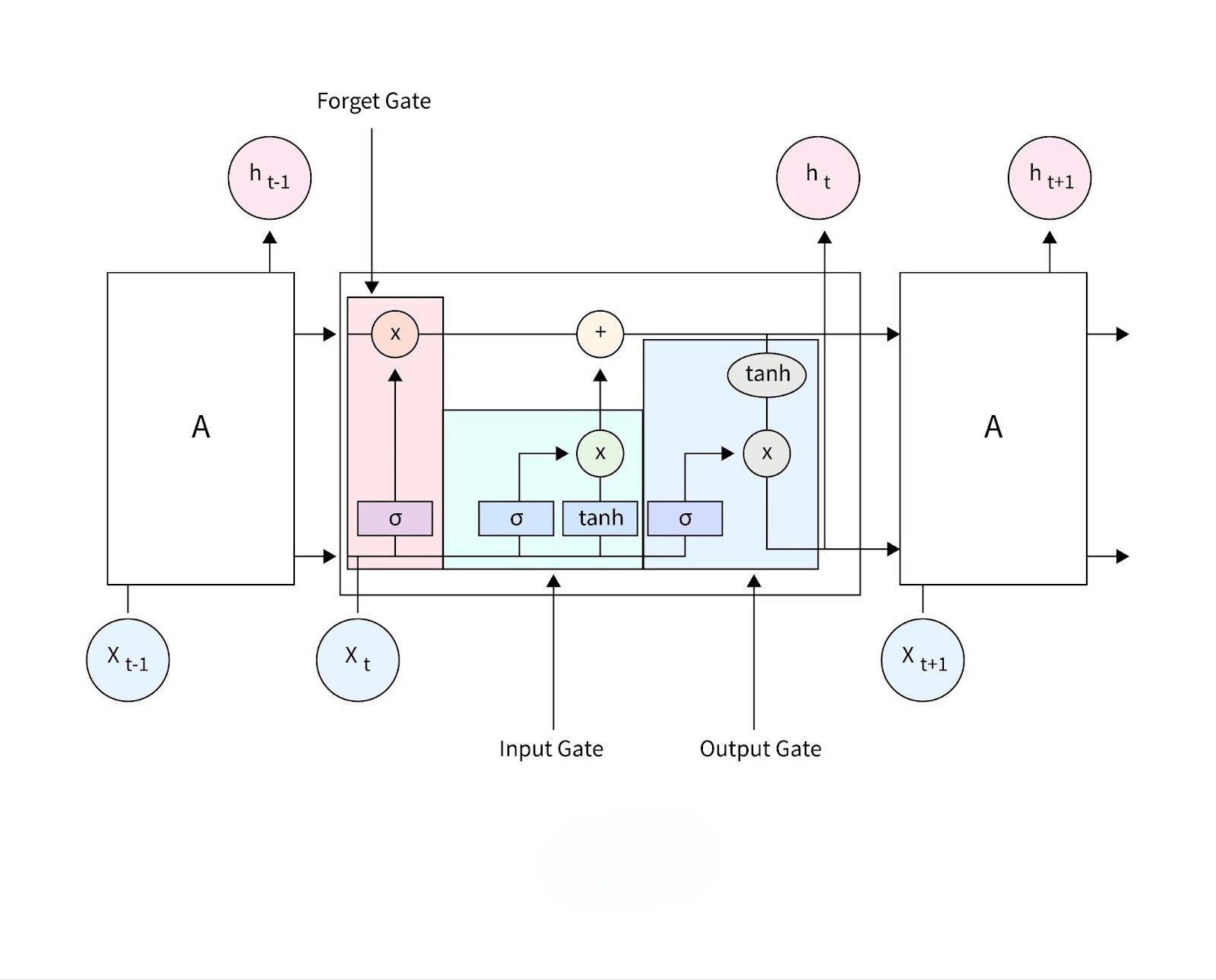 LSTM Architecture