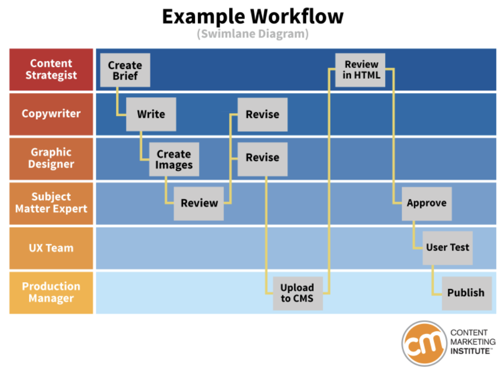 Example workflow that shows how a piece of content goes from brief to published