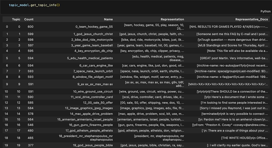 An overview of the extracted topics