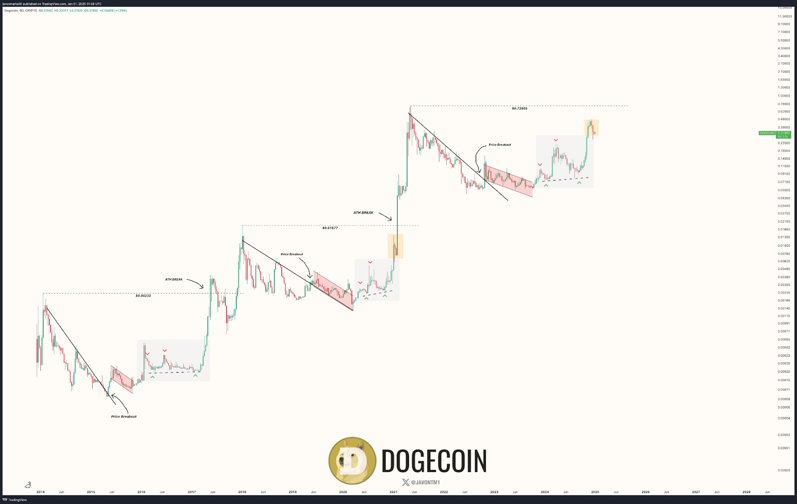 Dogecoin vykazuje stabilní růst