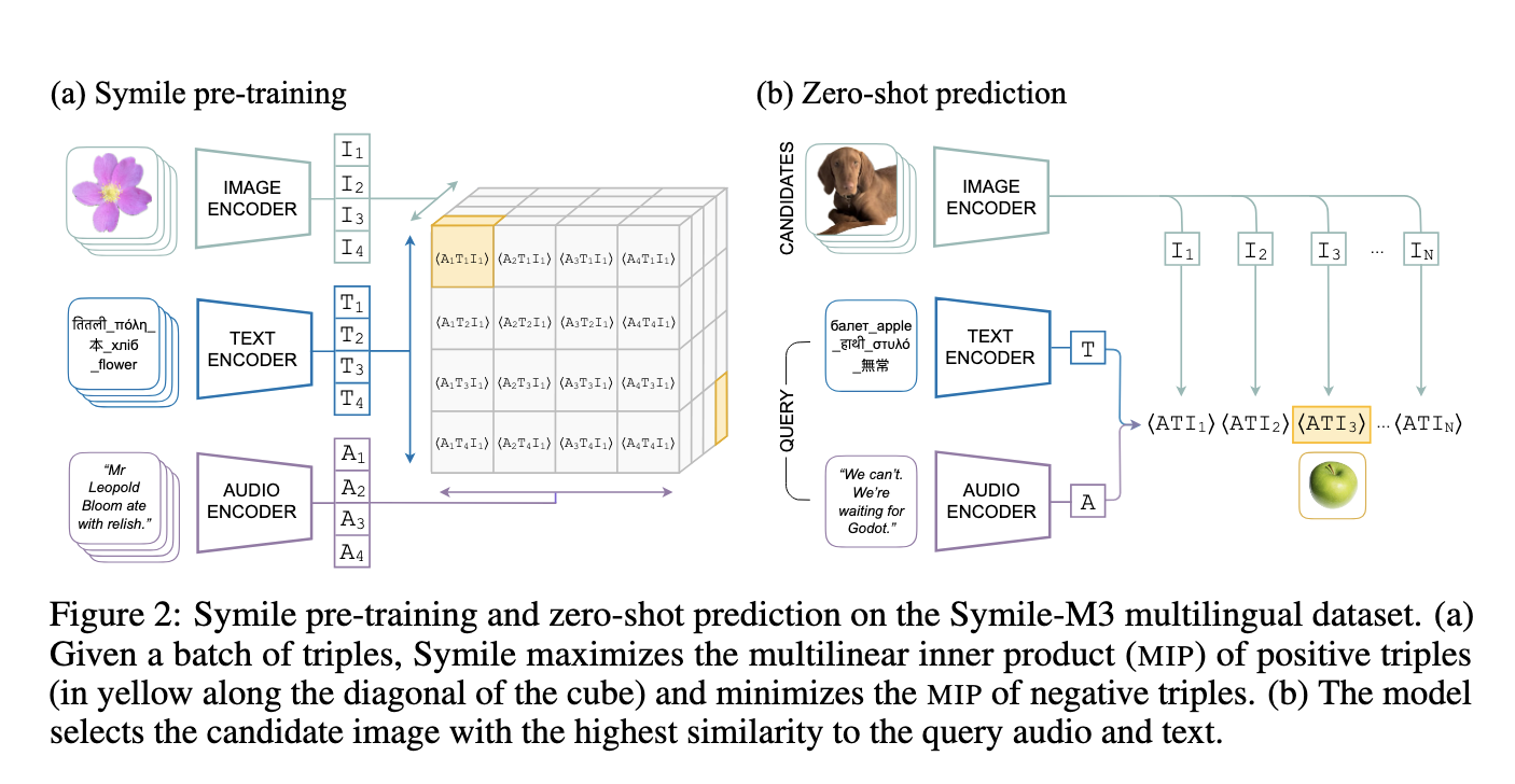 Researchers from New York University Introduce Symile: A General Framework for Multimodal Contrastive Learning