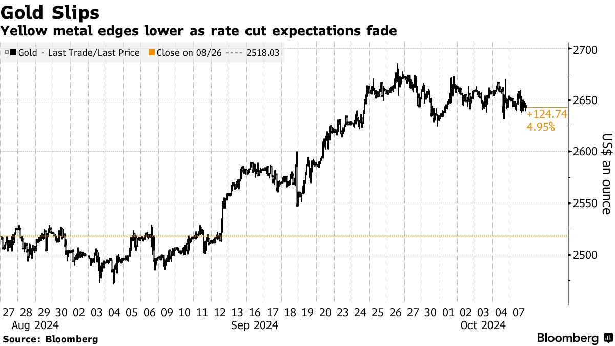 Gold (Source: Bloomberg)