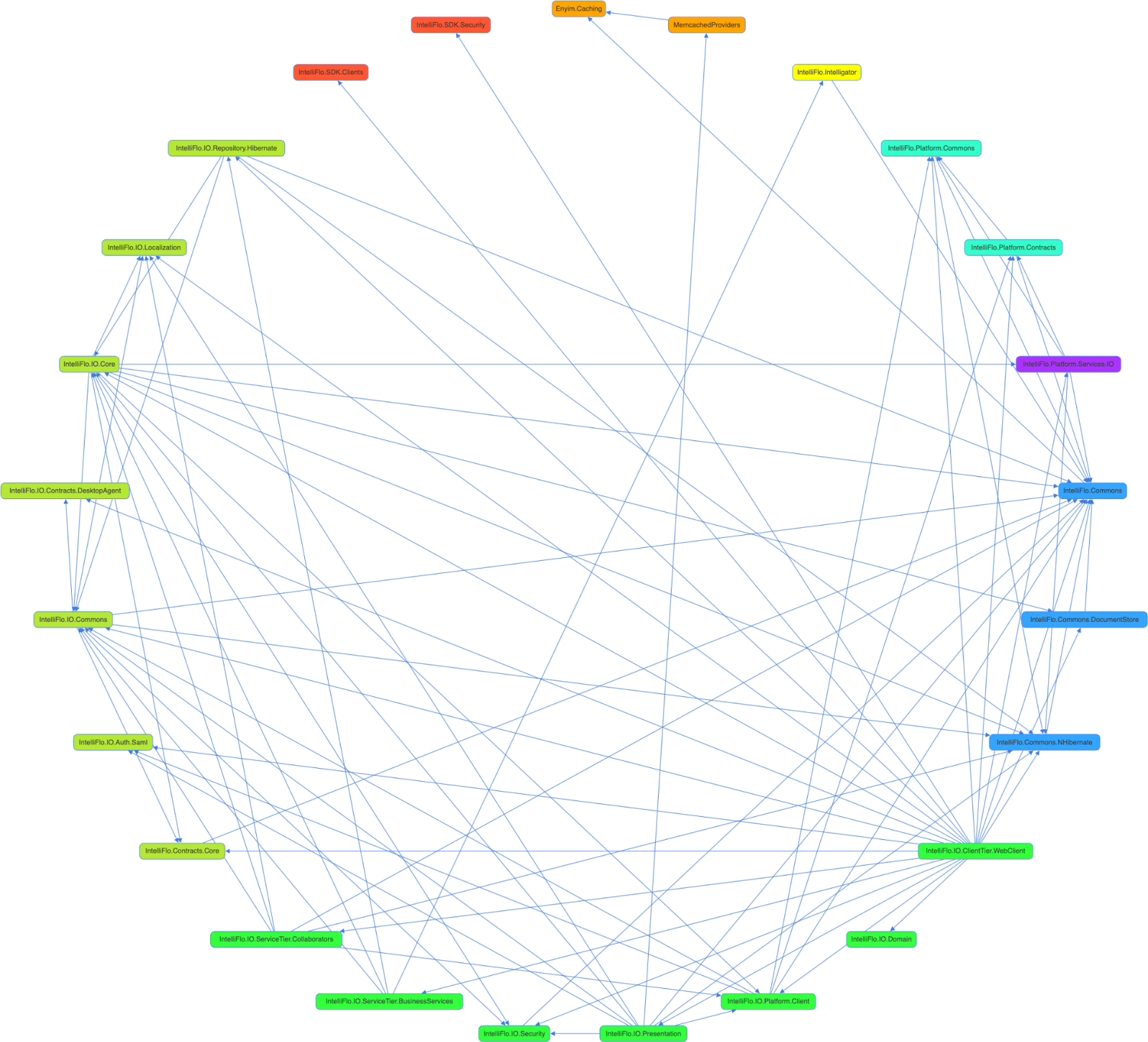 Dependency Diagram