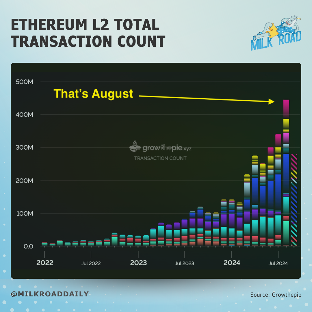 Ethereum L2 total transaction count