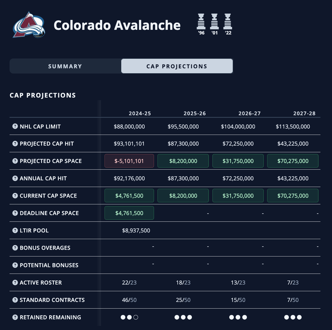 NHL Salary Cap Projections for the Colorado Avalanche from PuckPedia.com.