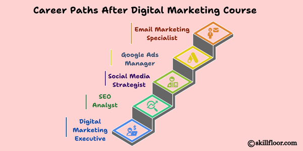 Career Paths After Digital Marketing Course