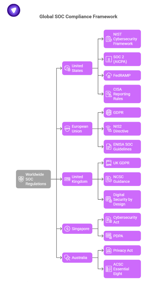 Global SOC security compliance tree diagram covering US (NIST, SOC 2), EU (GDPR, NIS2), UK (NCSC), Singapore, and Australia regulations.