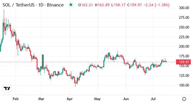 Chart showing Solana price movement