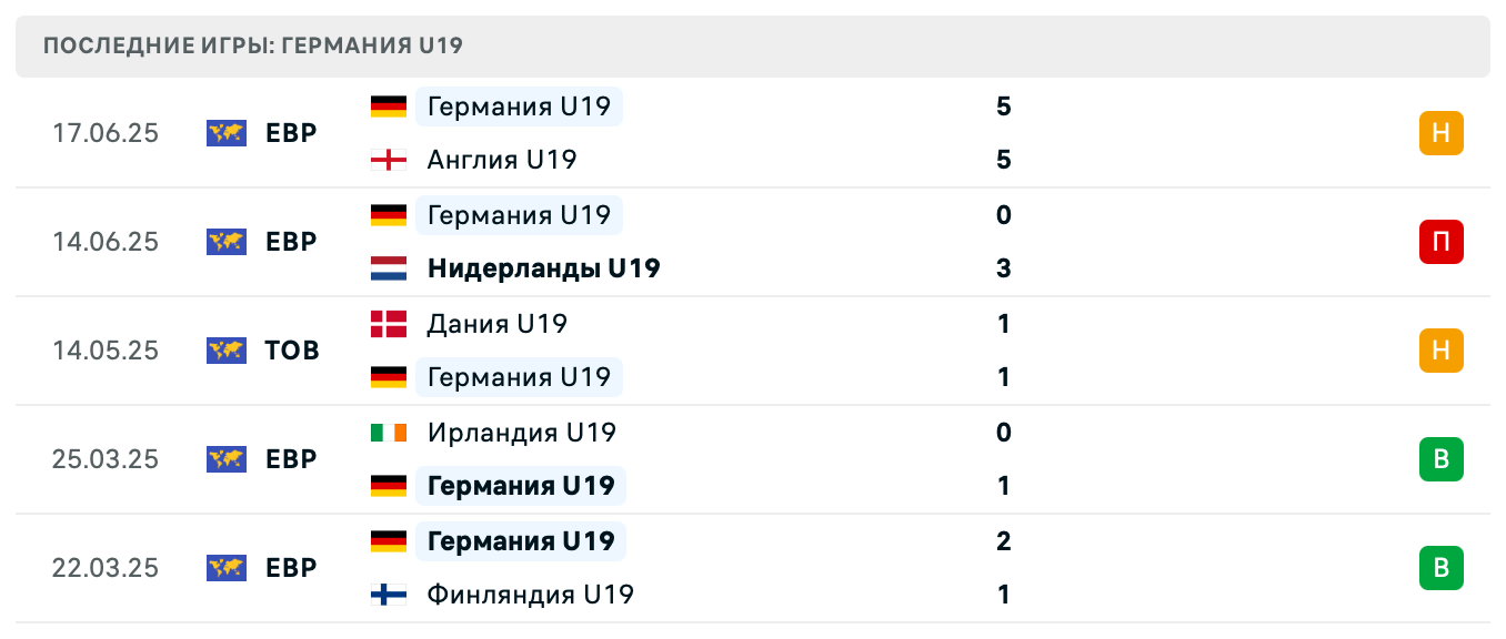 прогноз Норвегия U19 – Германия U19