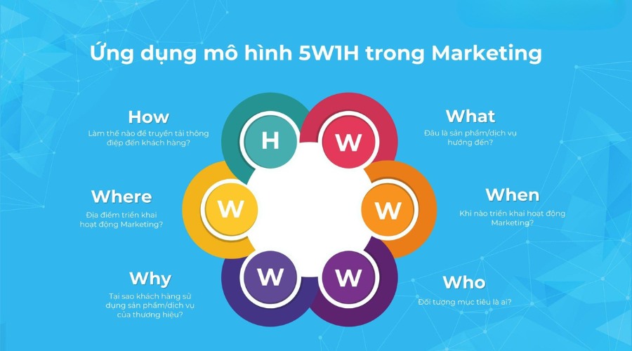 Phân tích chiến dịch marketing theo mô hình 5W1H